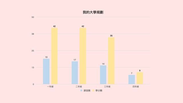 我的大學學分規劃